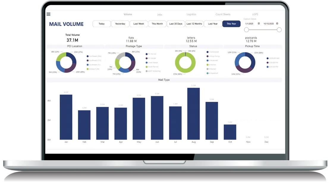 Mail Volume Dashboard